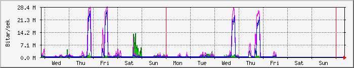 week