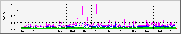 week