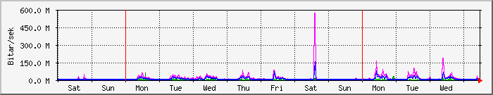 week