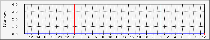Dagsgraf os.is
