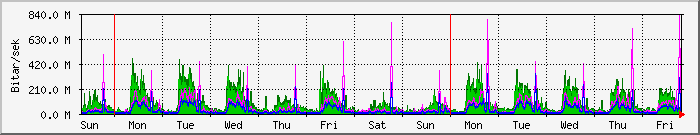 week