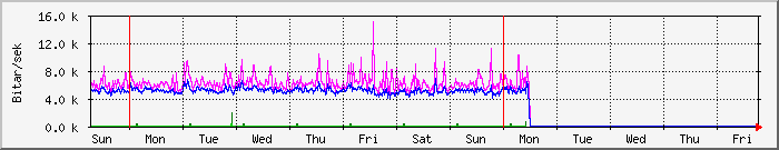 week