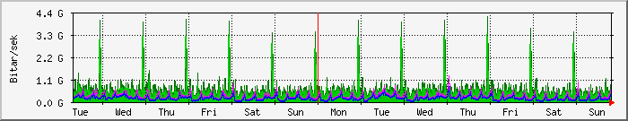 week