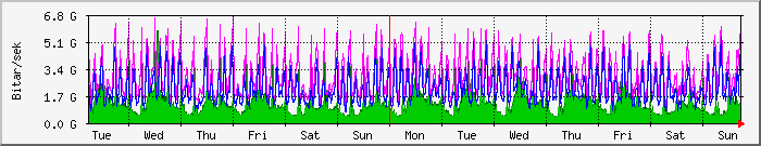 week