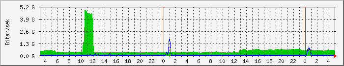 Dagsgraf decode