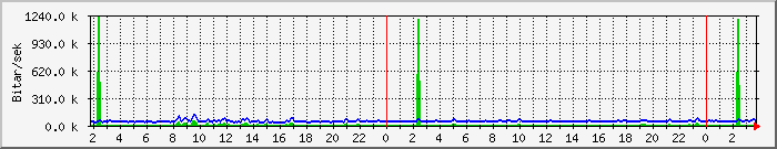 Dagsgraf draupnir