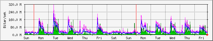 week