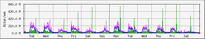 week