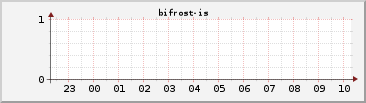 sp bifrost-is