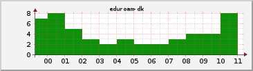 sp eduroam-dk