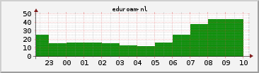 sp eduroam-nl