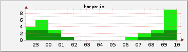 sp harpa-is