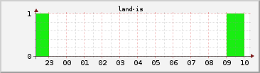 sp land-is