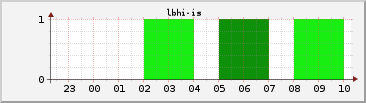 sp lbhi-is