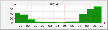 sp lsh-is