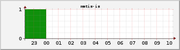 sp matis-is