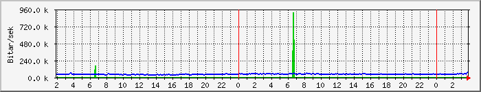 Dagsgraf frosti