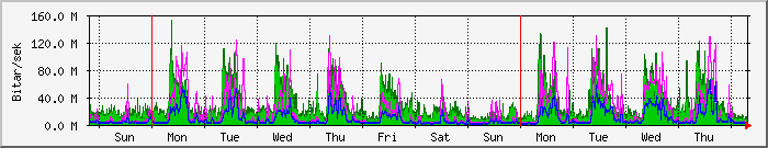 week
