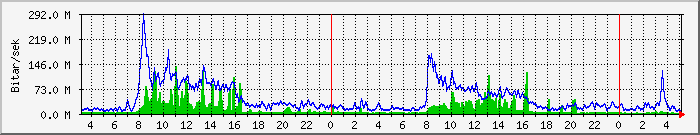 Dagsgraf fsa.is