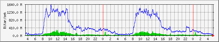 Dagsgraf fsnet