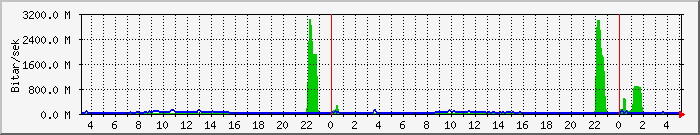 Dagsgraf hafro.is