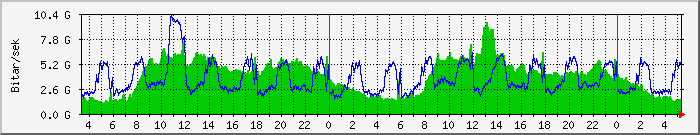 Dagsgraf NORDUnet