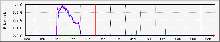 week