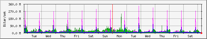 week