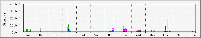week