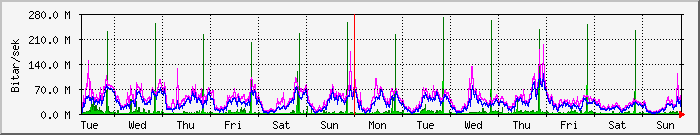 week
