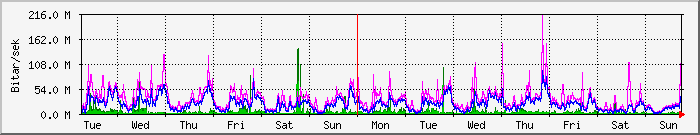 week