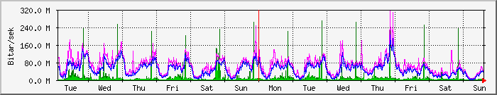 week