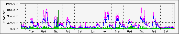 week