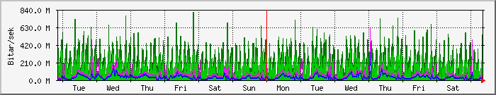week