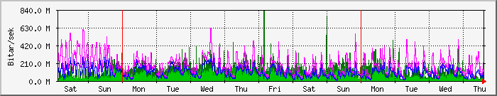 week