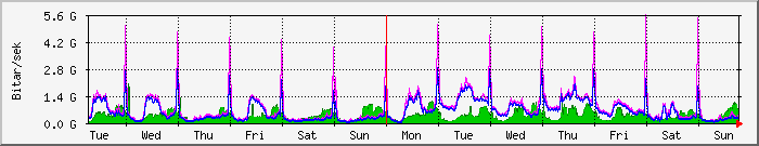 week
