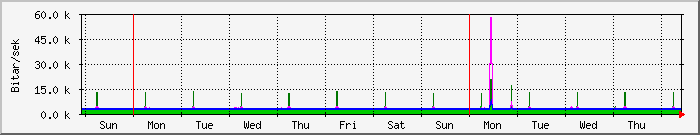 week