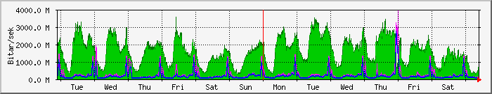 week