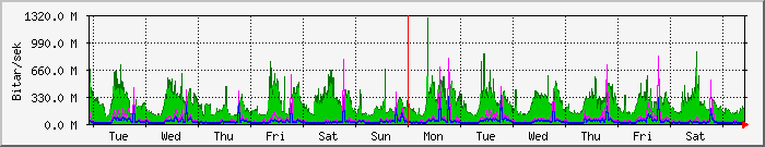 week
