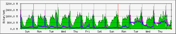 week