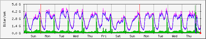week