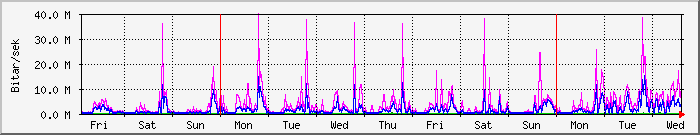 week