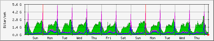 week