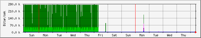 week