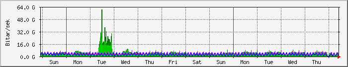 week