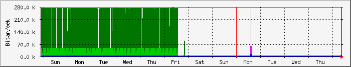 week