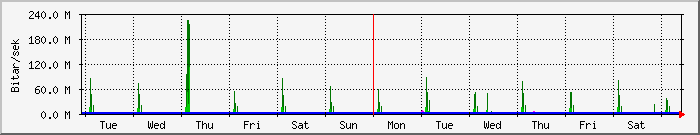 week