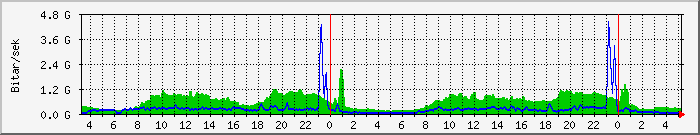 Dagsgraf RIX