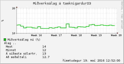 month