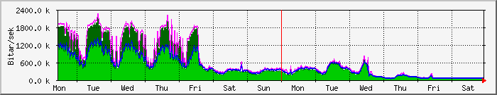 week